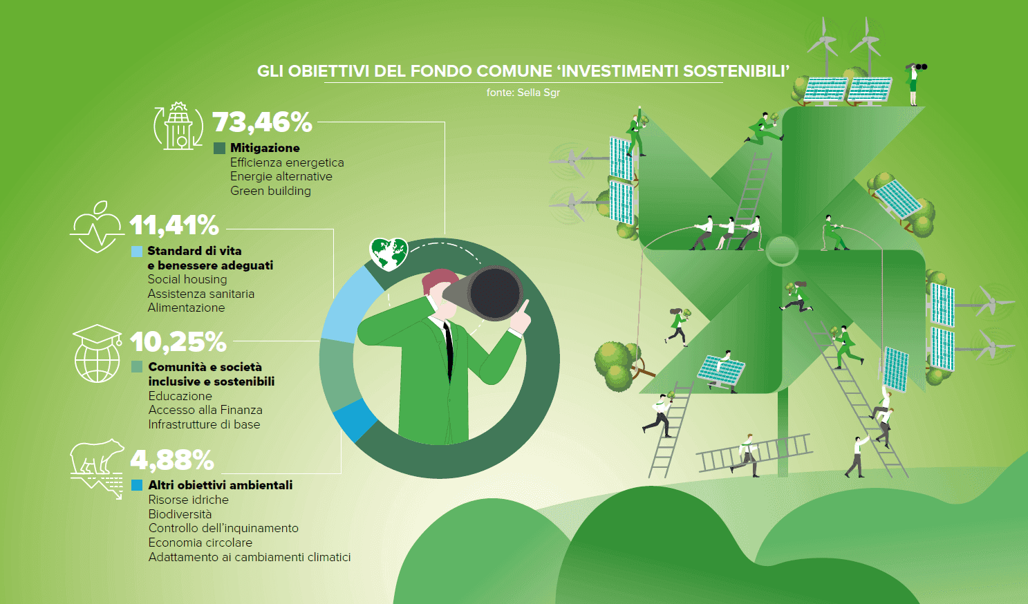La finanza sostenibile non è – e non deve essere – un’alternativa filantropica