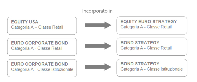 comparti incorporati e incorporandi